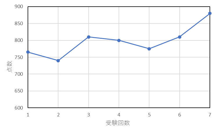 TOEIC総合点と受験回数